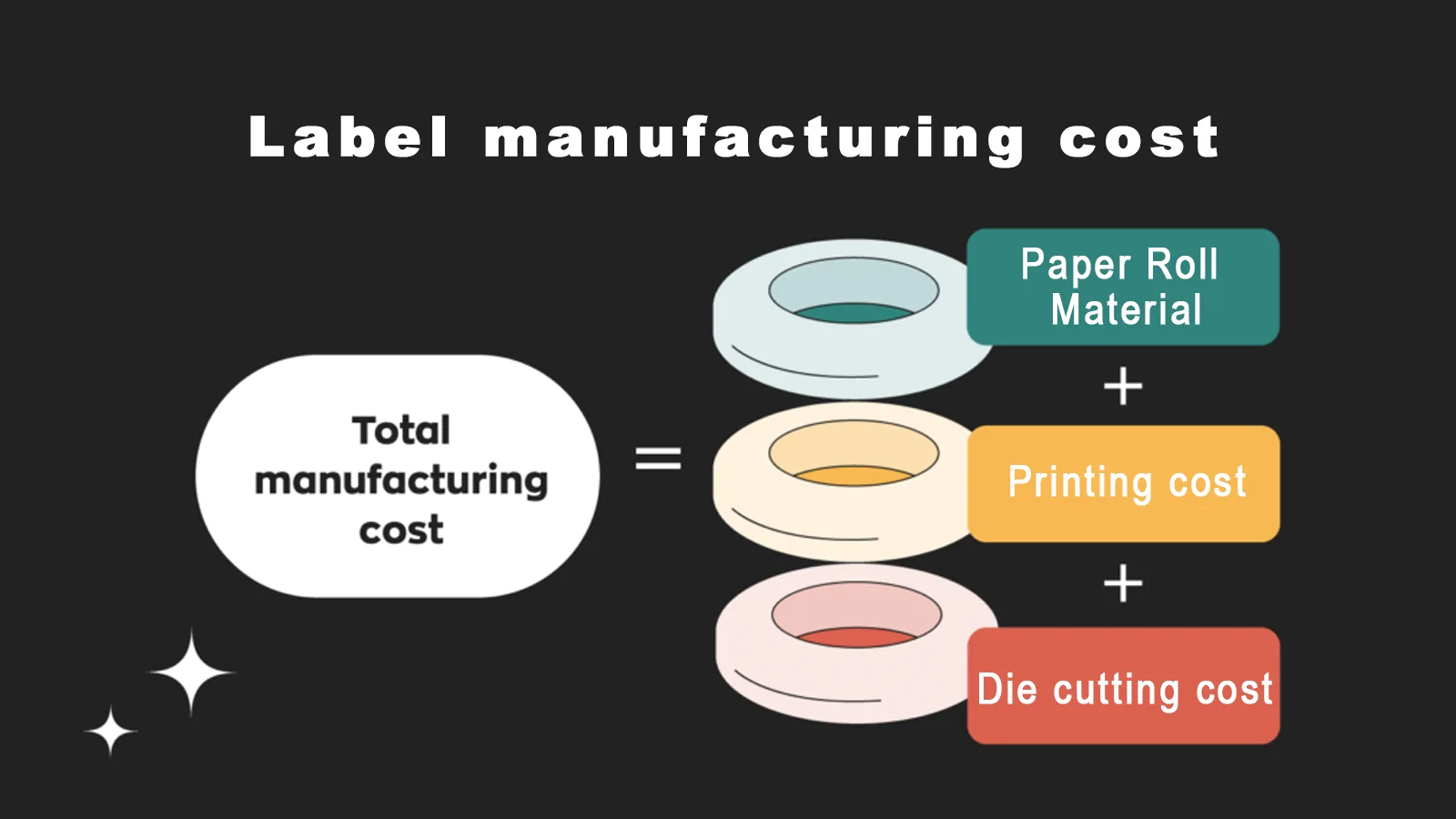 Label Manufacturing Cost Guide 2026 | Material Yield & Waste Formulas